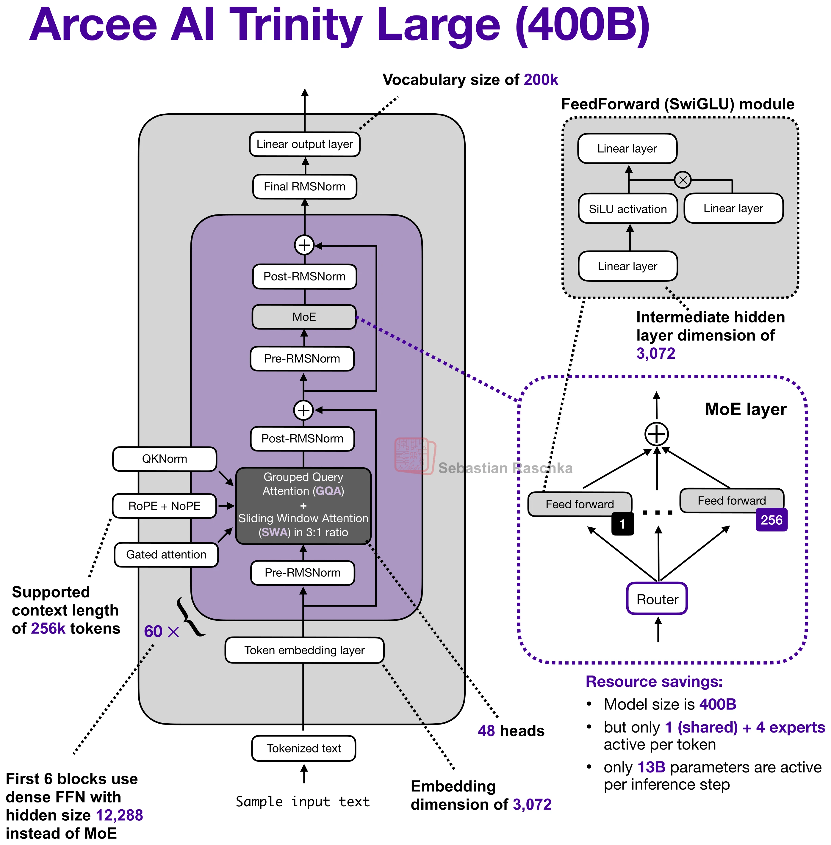 arcee-trinity-large-400b architecture diagram