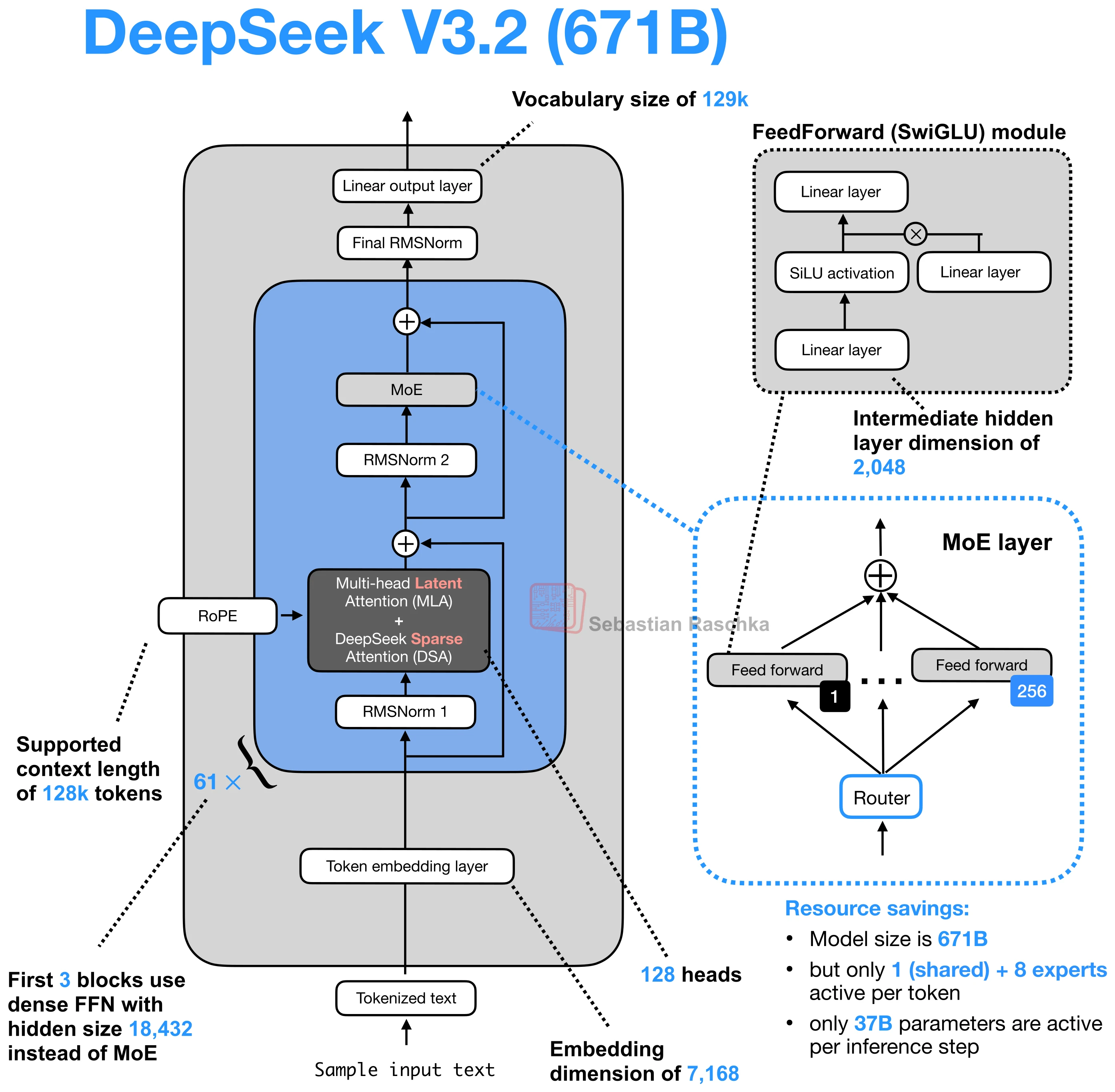 deepseek-v3-2-671b architecture diagram