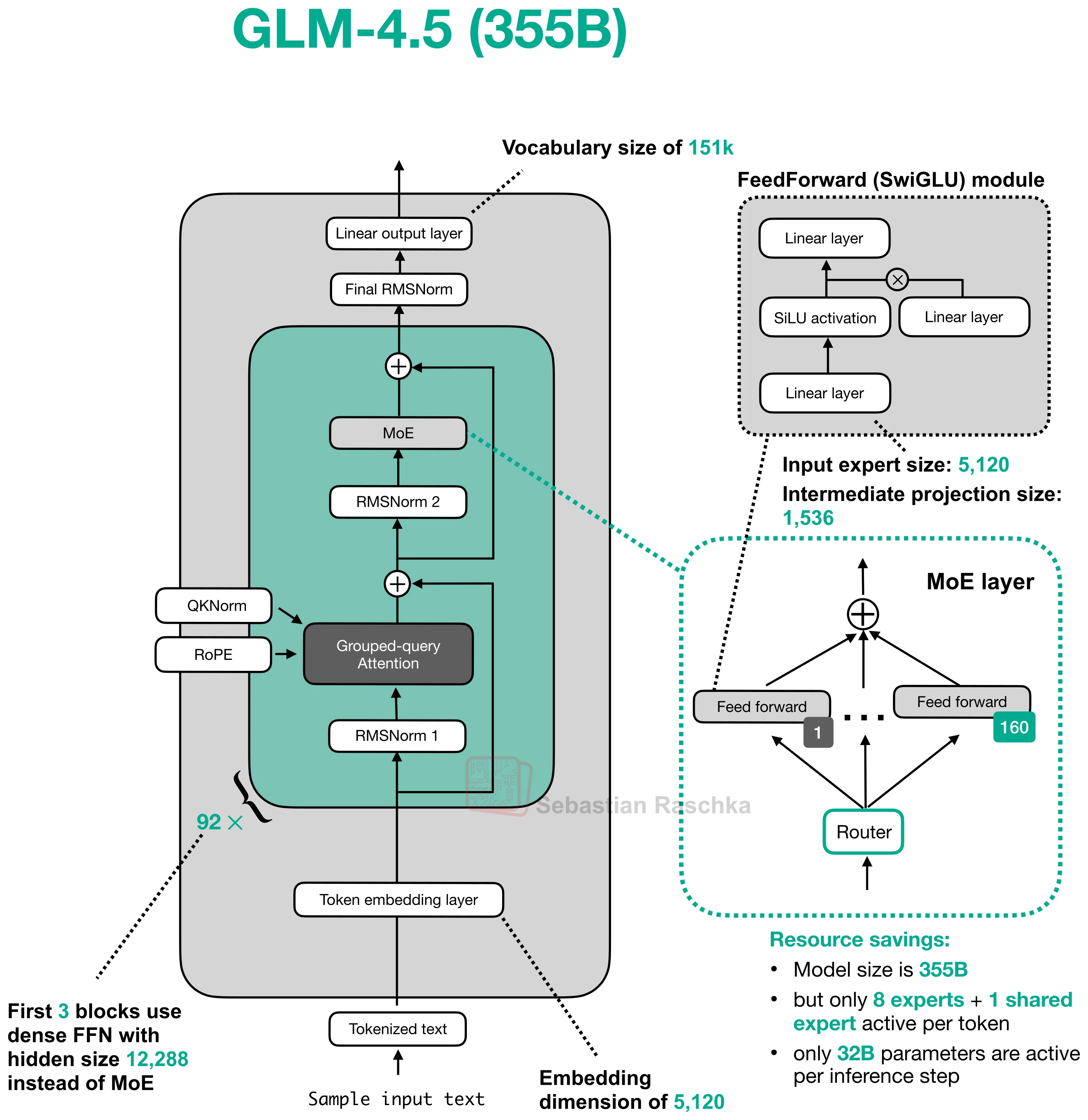 glm-4-5-355b architecture diagram