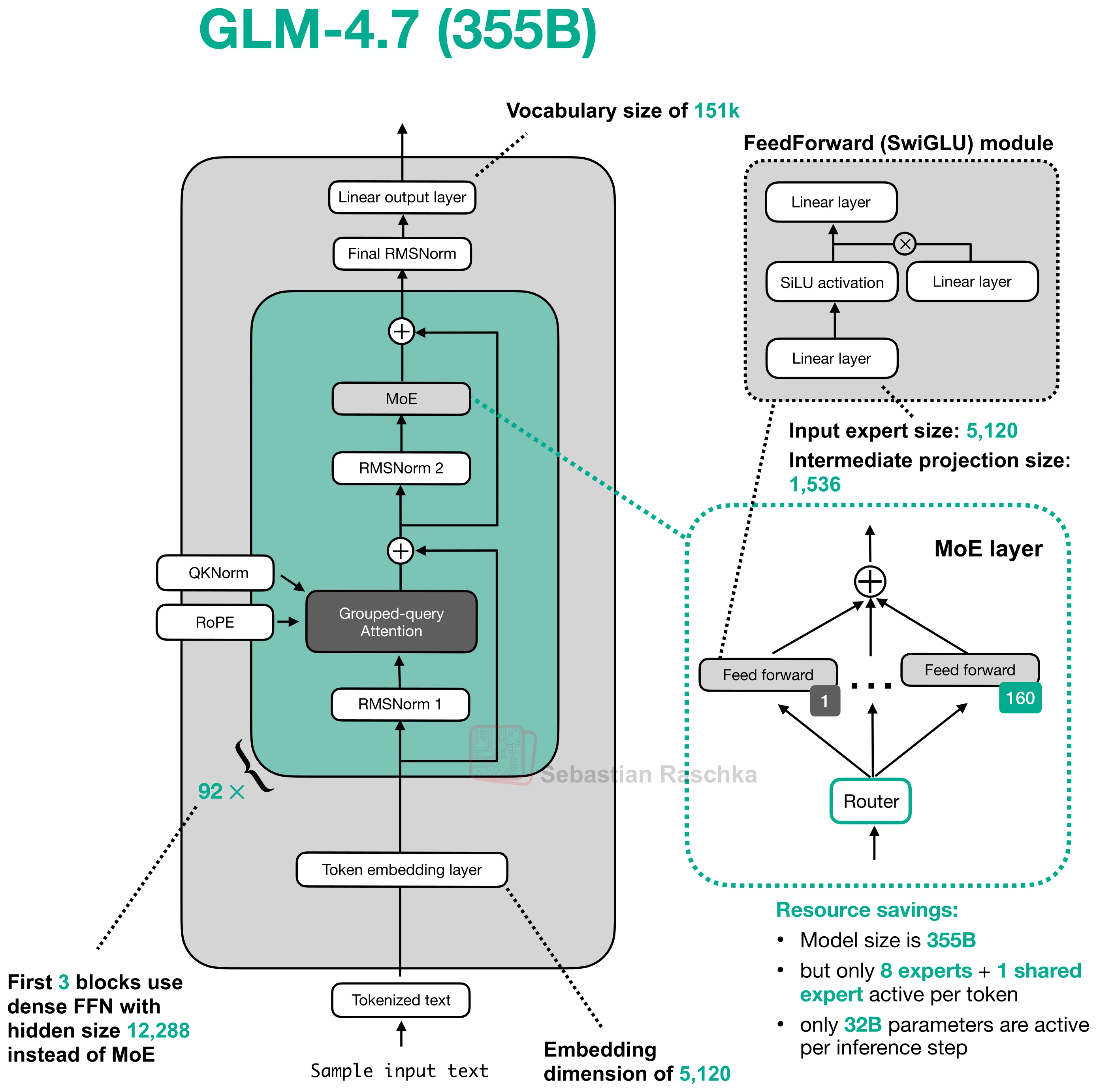 glm-4-7-355b architecture diagram