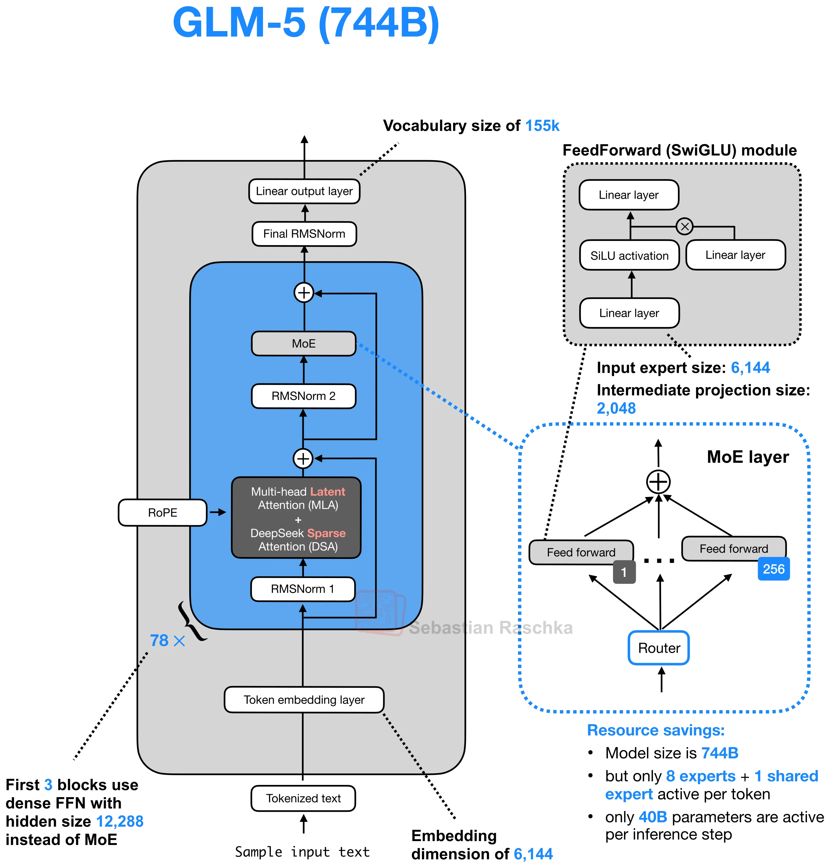 glm-5-744b architecture diagram