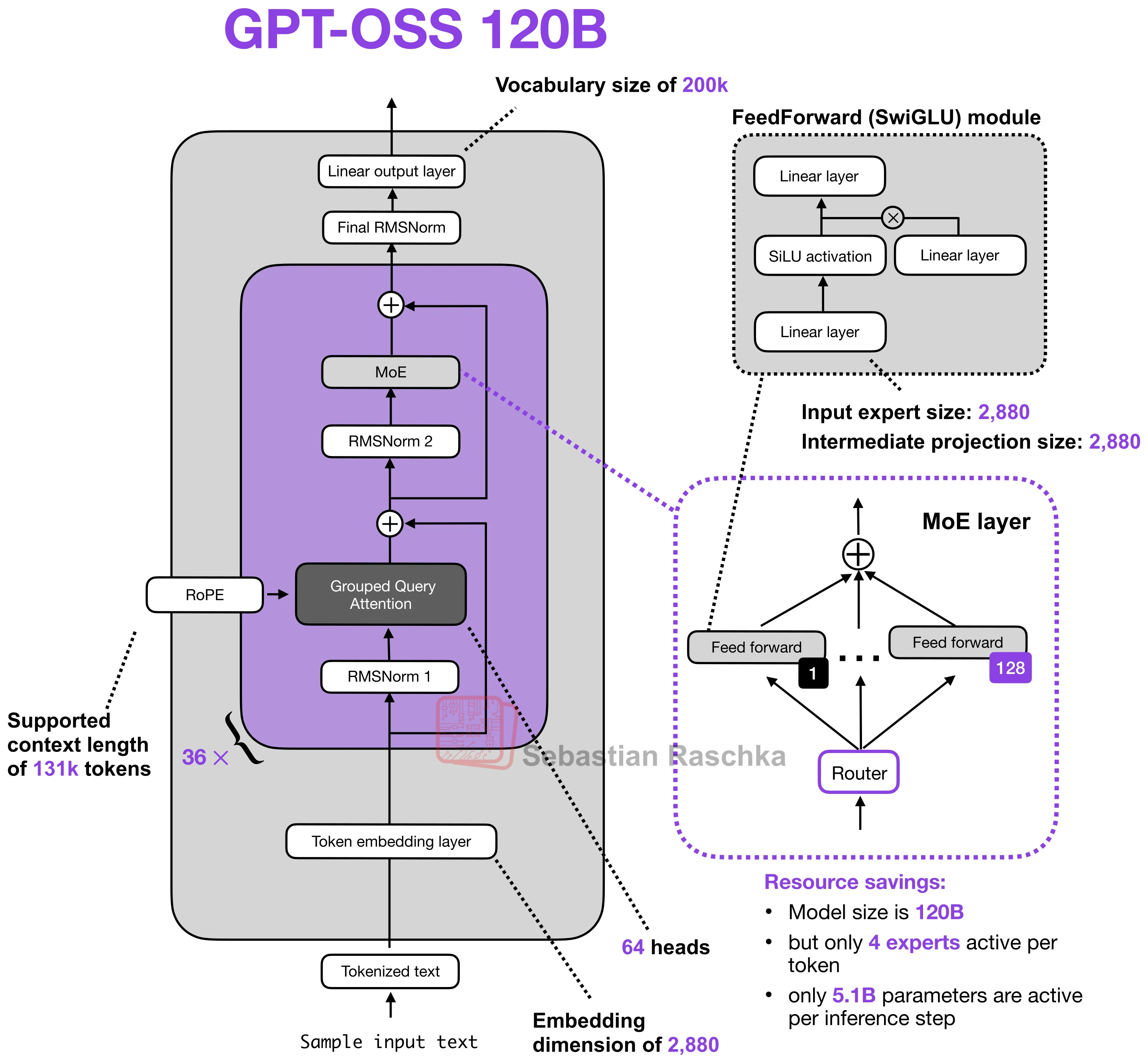 gpt-oss-120b architecture diagram