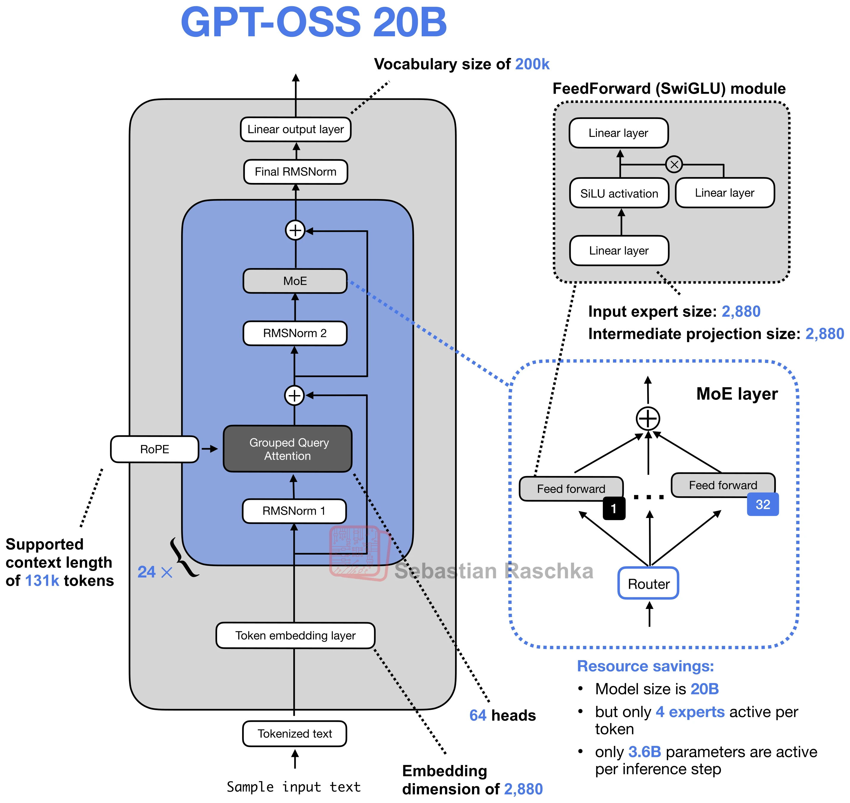 gpt-oss-20b architecture diagram