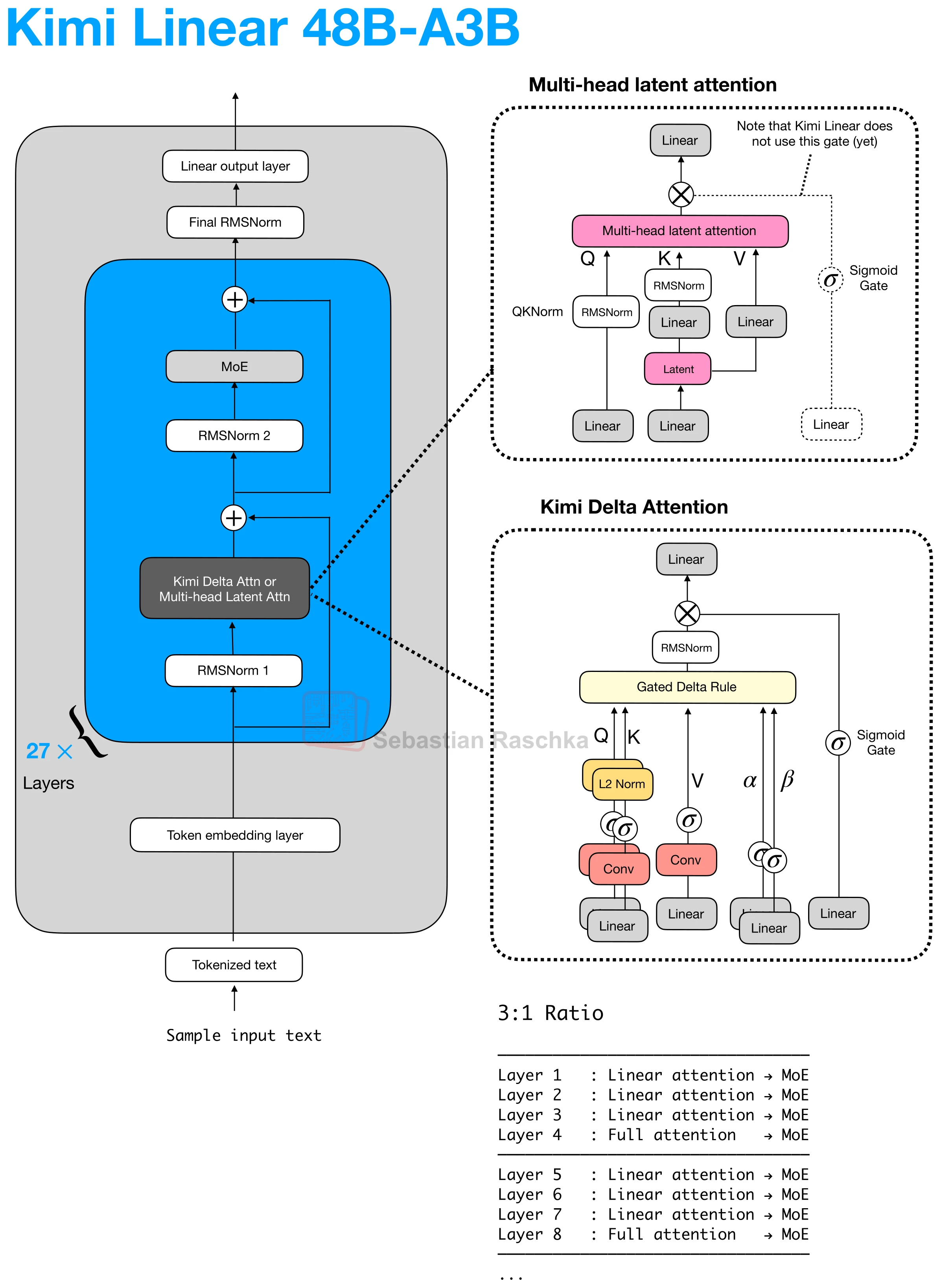 kimi-linear-48b-a3b architecture diagram
