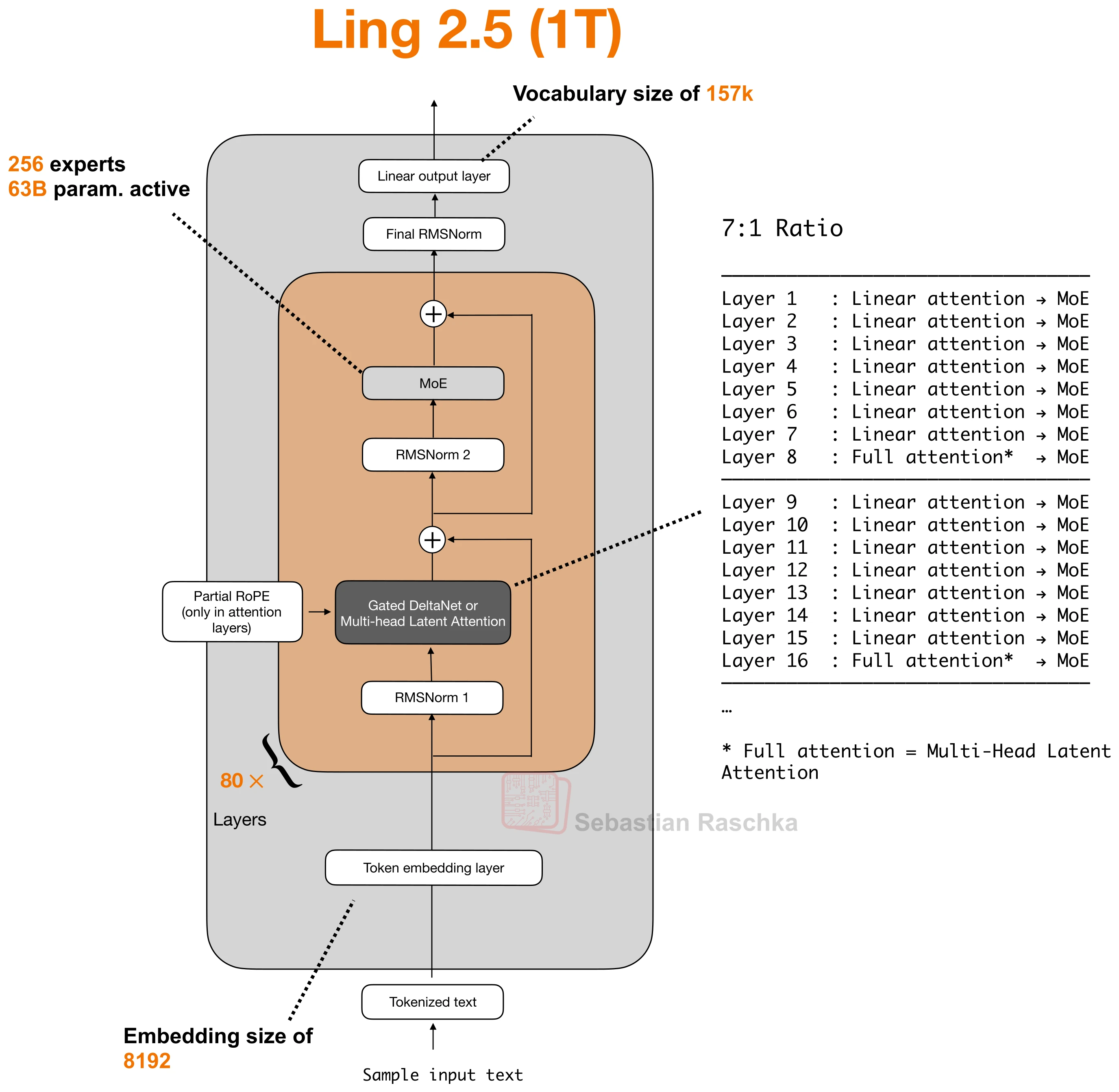 ling-2-5-1t architecture diagram