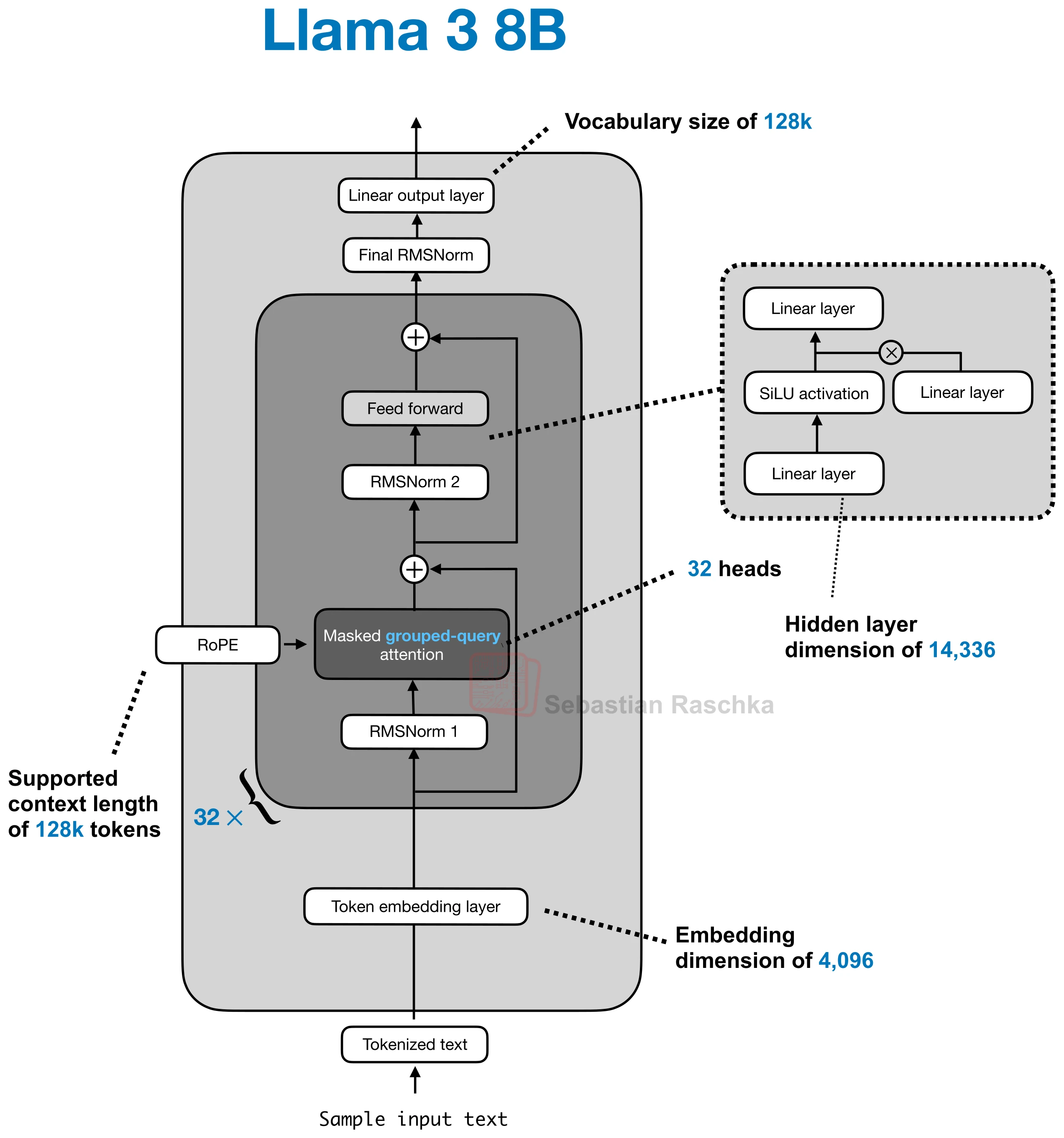 llama-3-8b architecture diagram