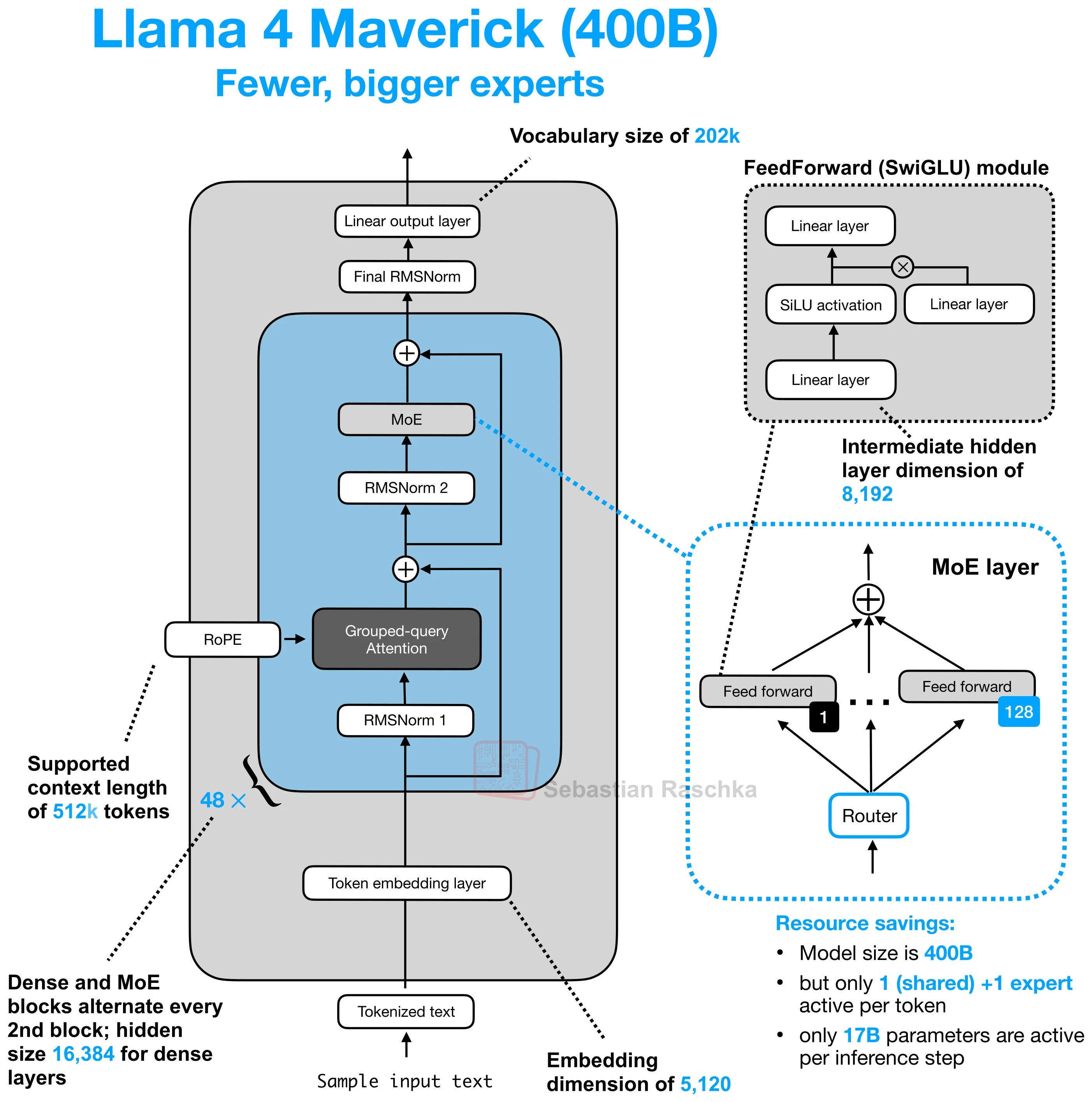 llama-4-maverick-400b architecture diagram