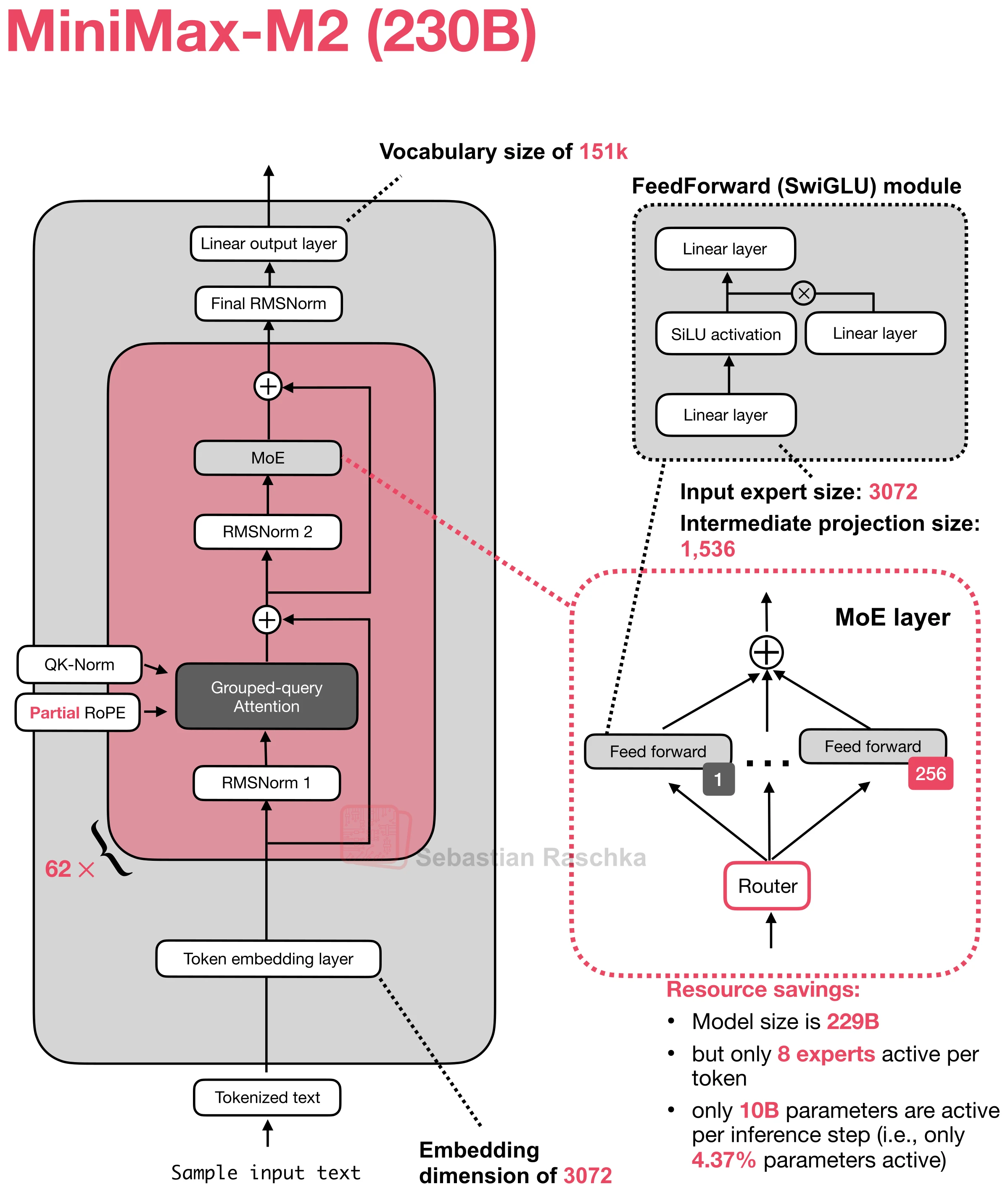 minimax-m2-230b architecture diagram
