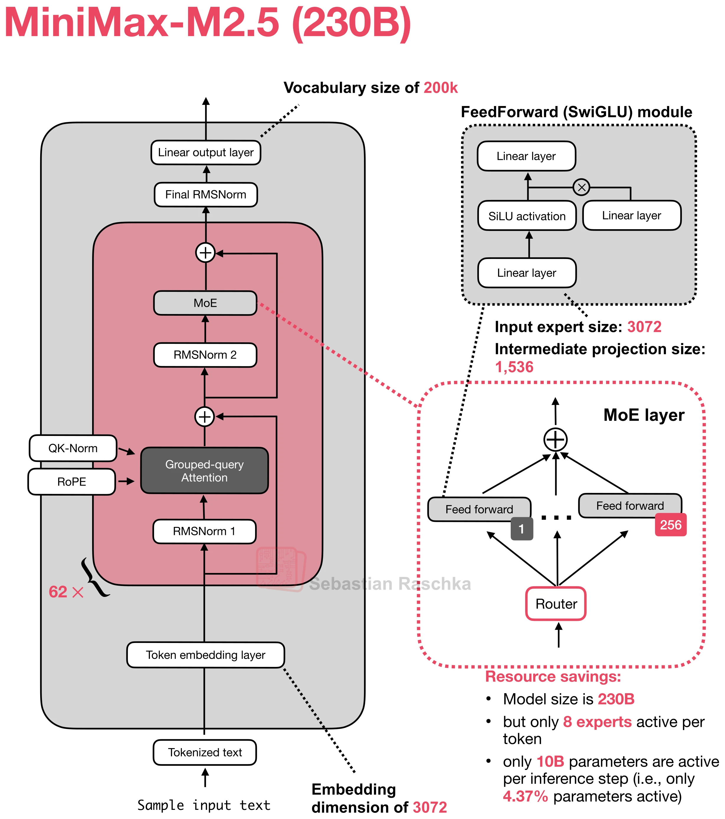 minimax-m2-5-230b architecture diagram
