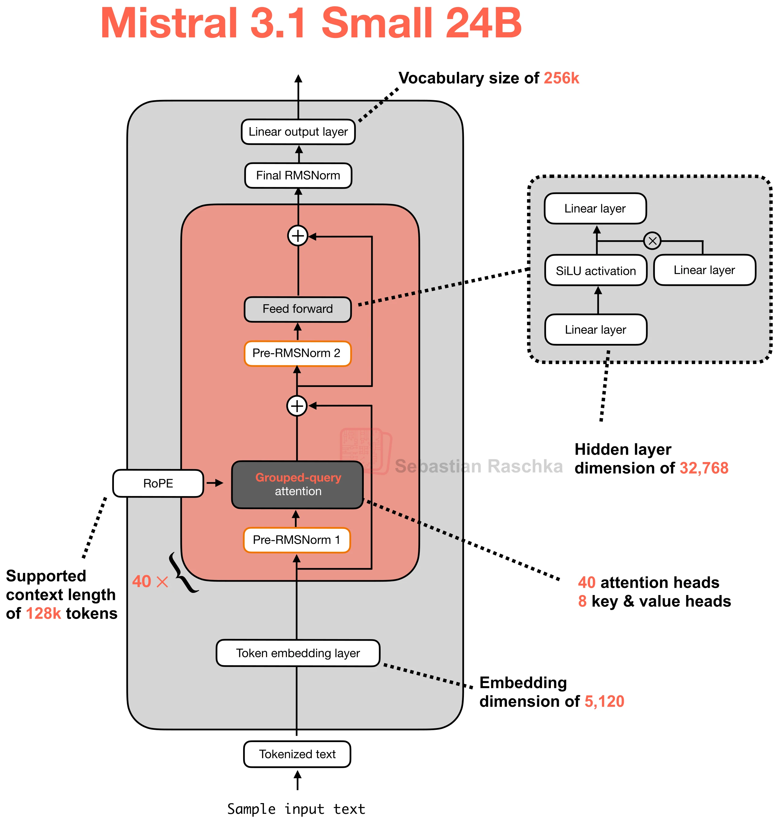 mistral-3-1-small-24b architecture diagram