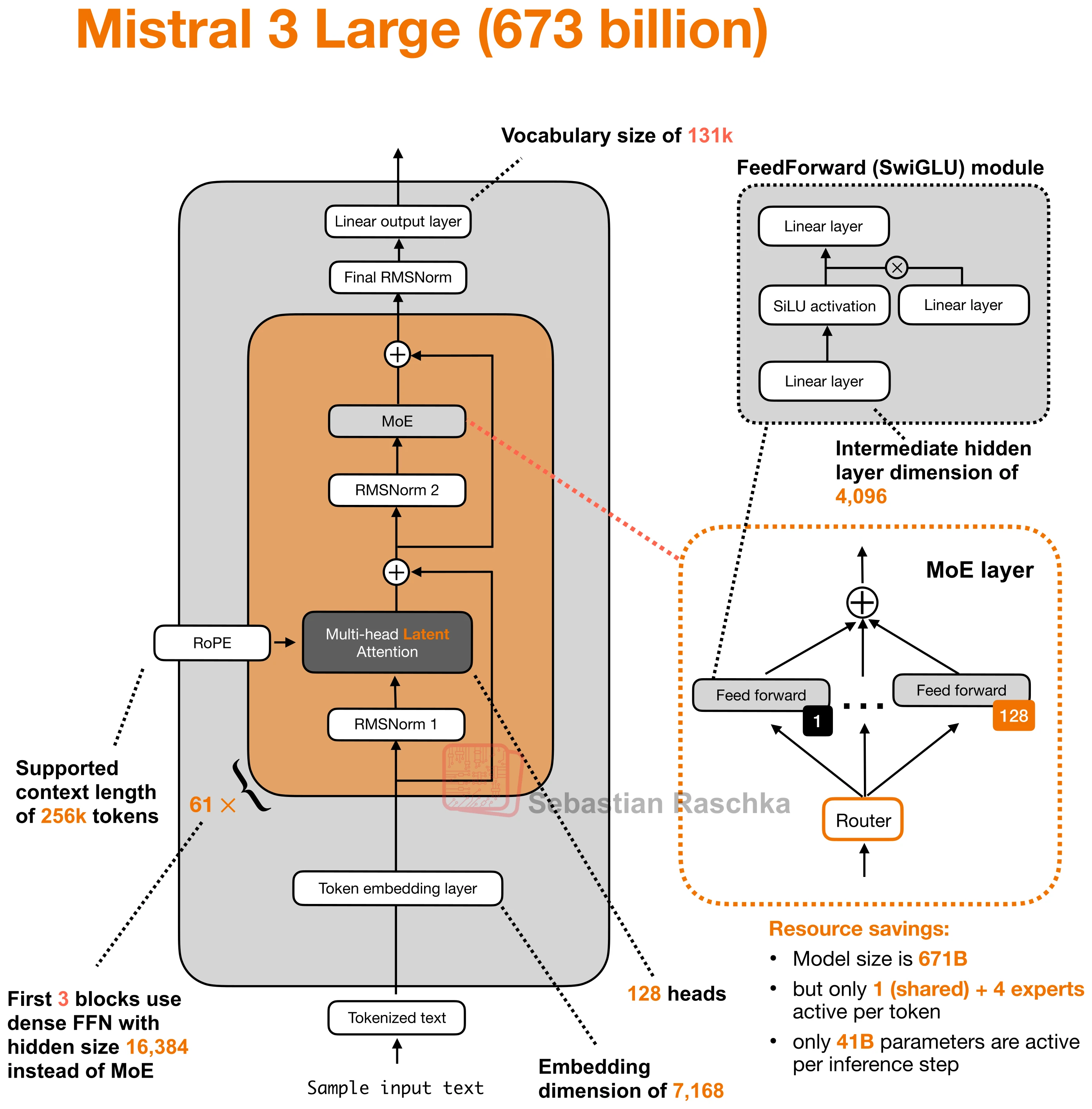 mistral-3-large-673b architecture diagram