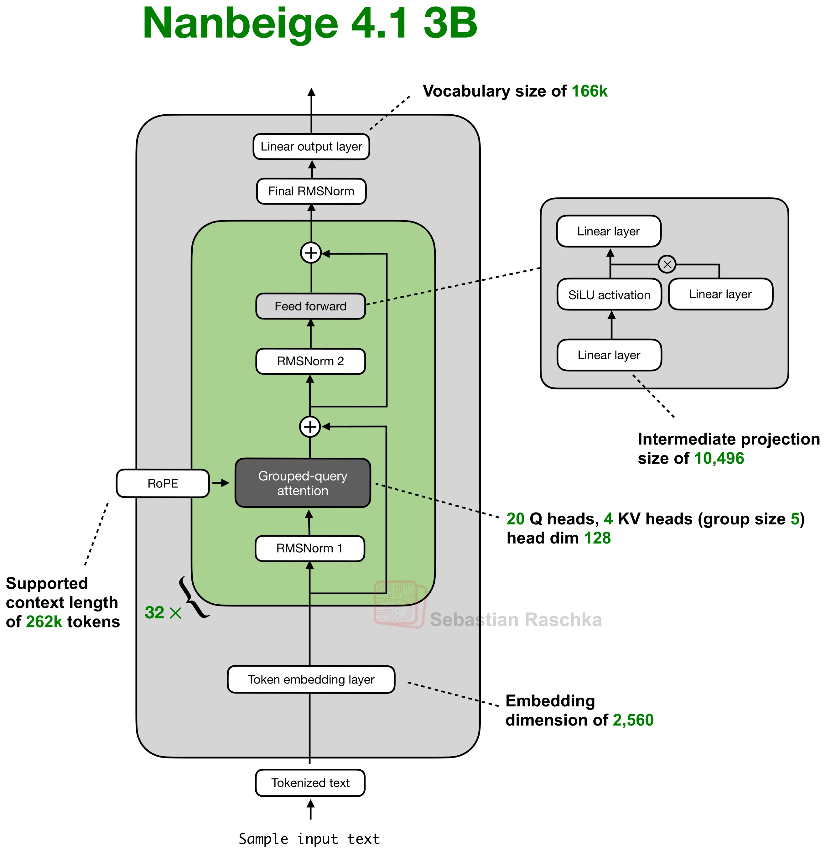 nanbeige-4-1-3b architecture diagram