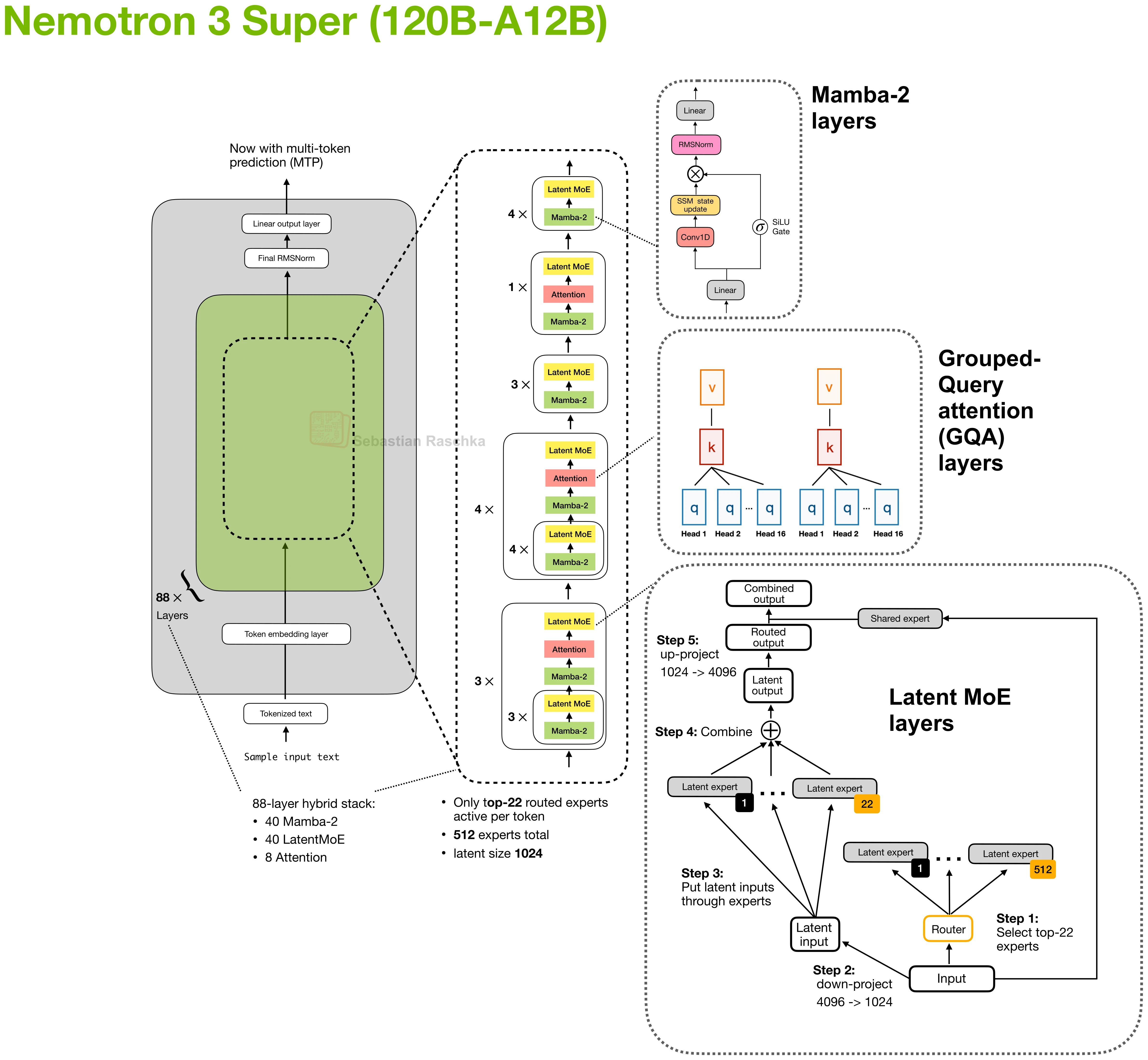 nemotron-3-super-120b-a12b architecture diagram