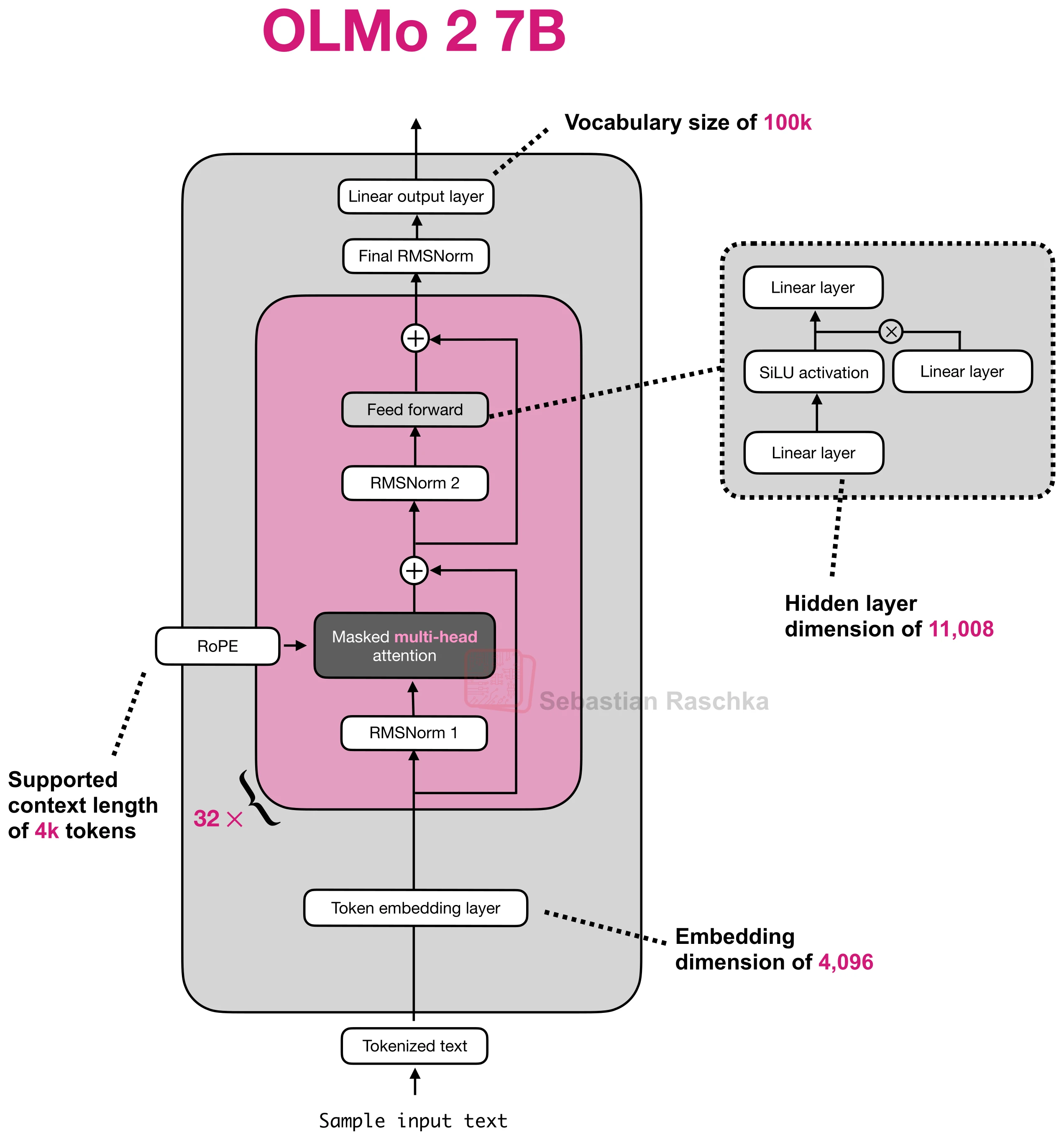 olmo-2-7b architecture diagram