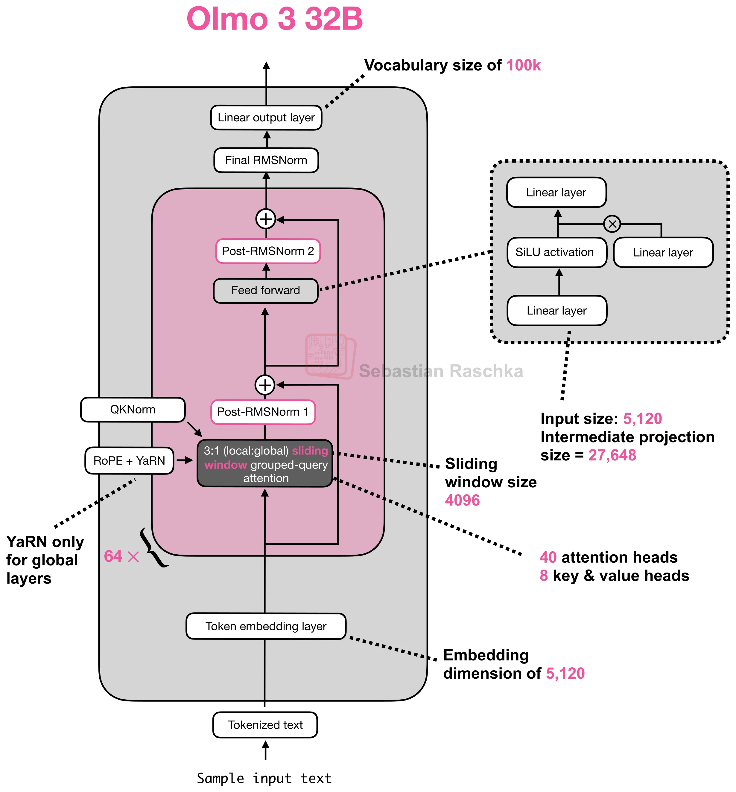 olmo-3-32b architecture diagram