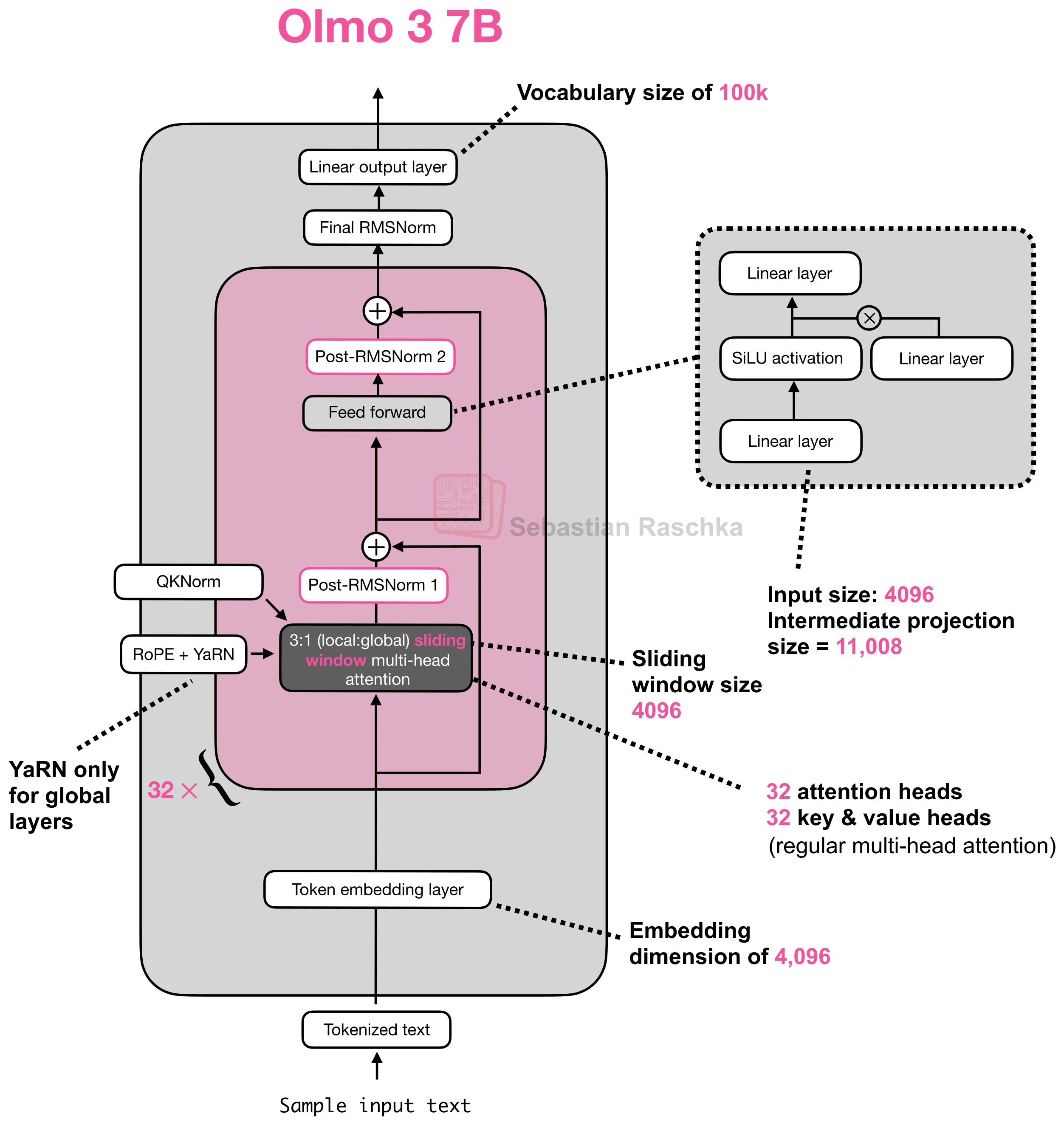 olmo-3-7b architecture diagram