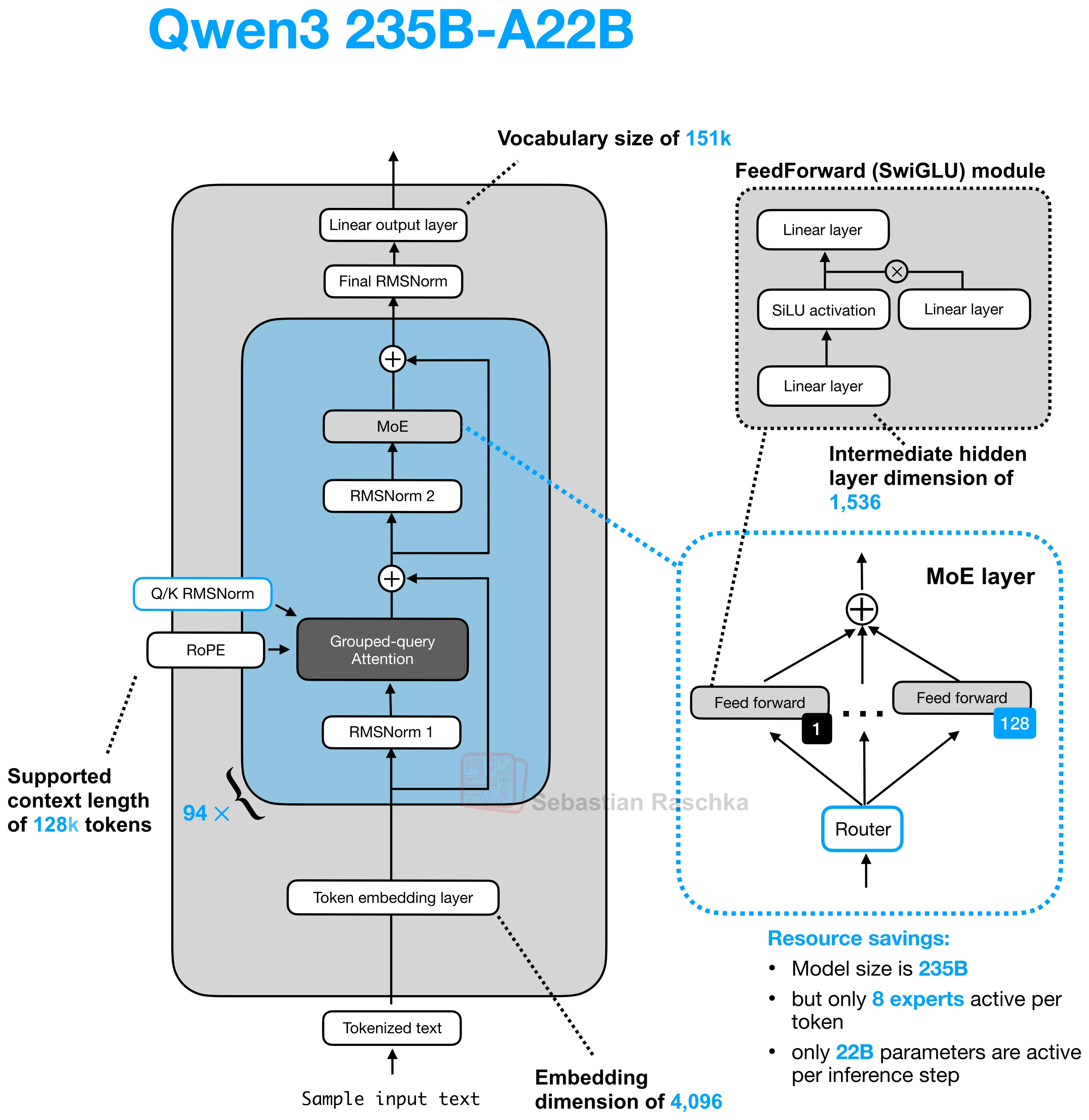 qwen3-235b-a22b architecture diagram