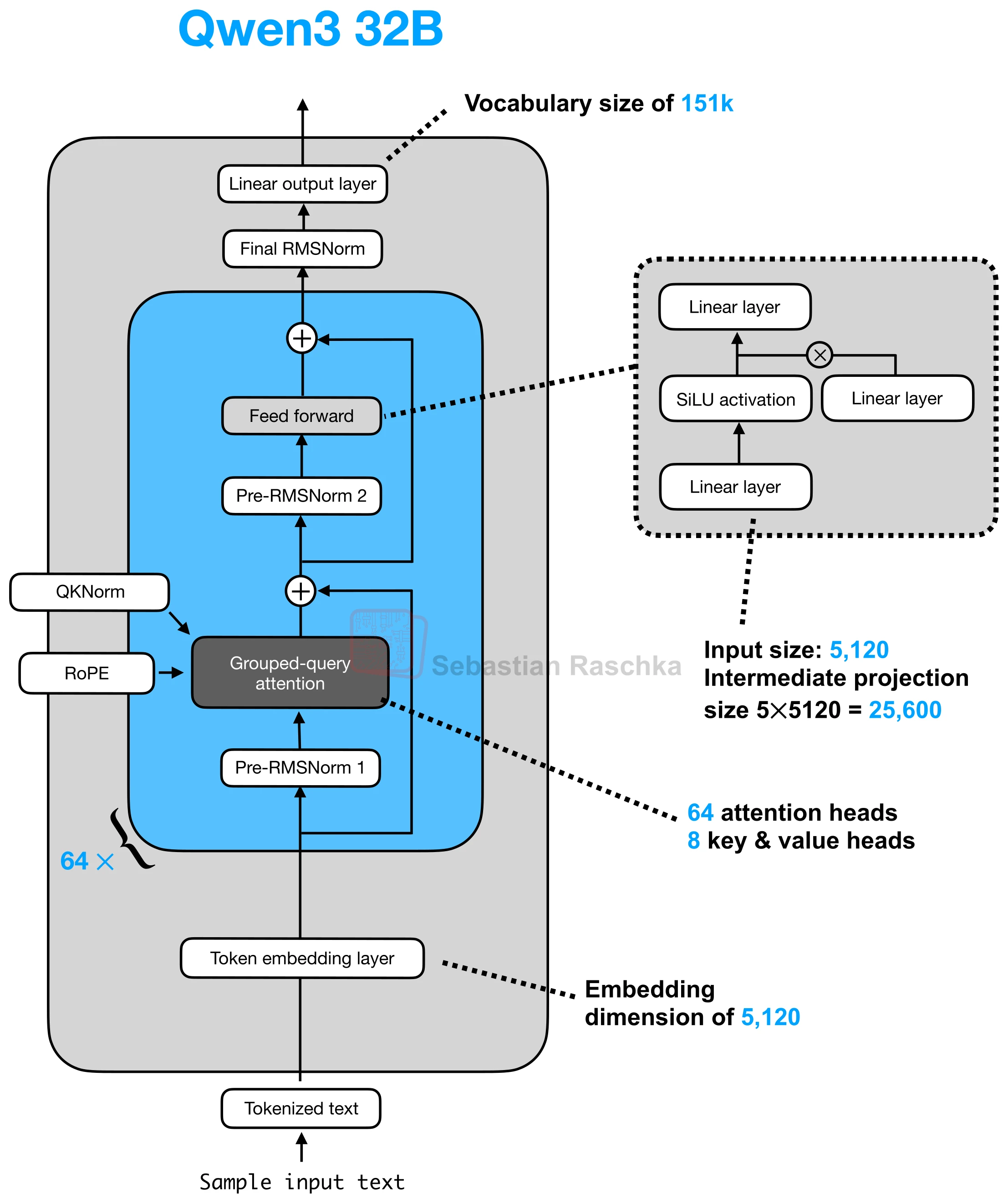 qwen3-32b architecture diagram