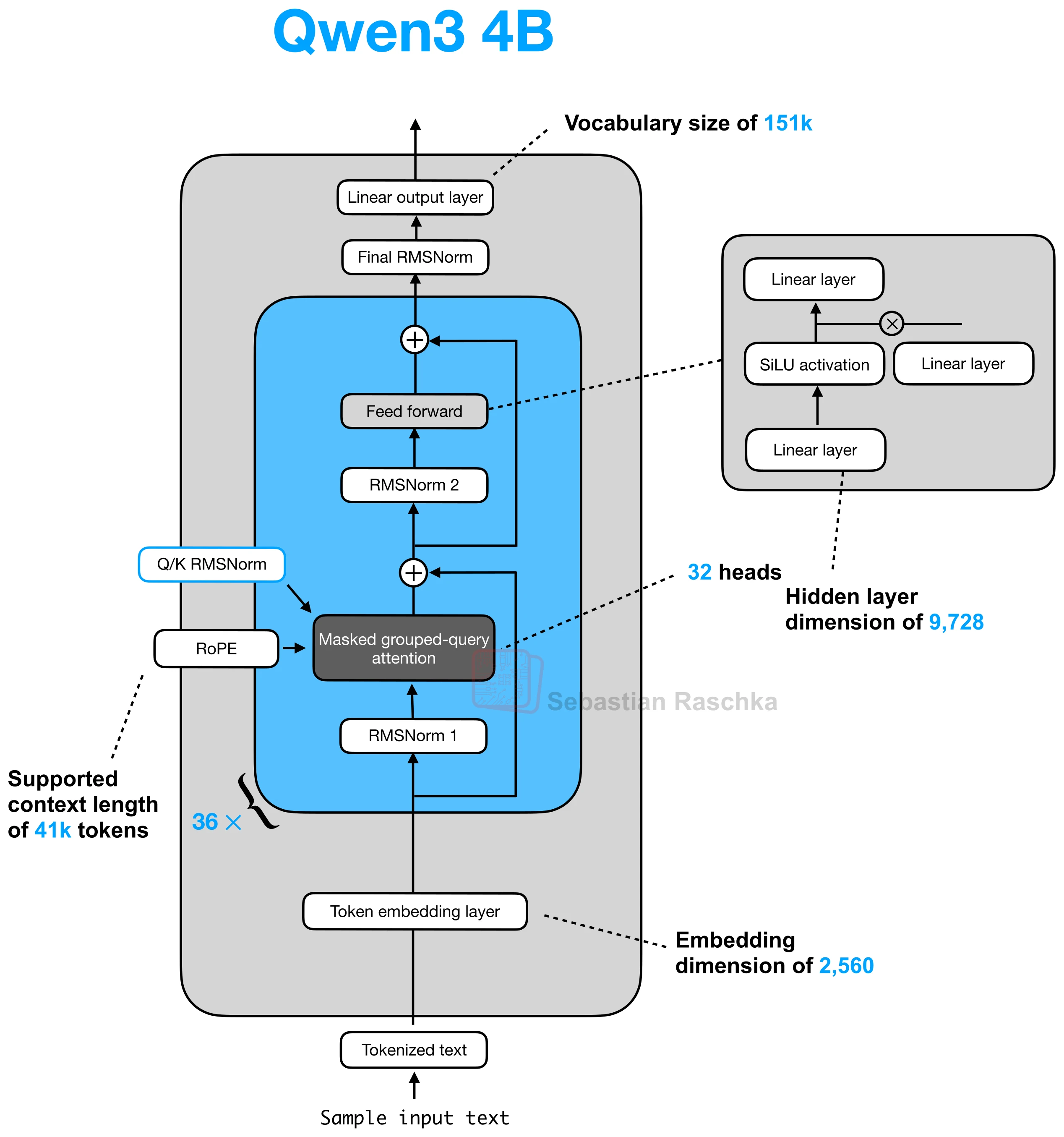 qwen3-4b architecture diagram