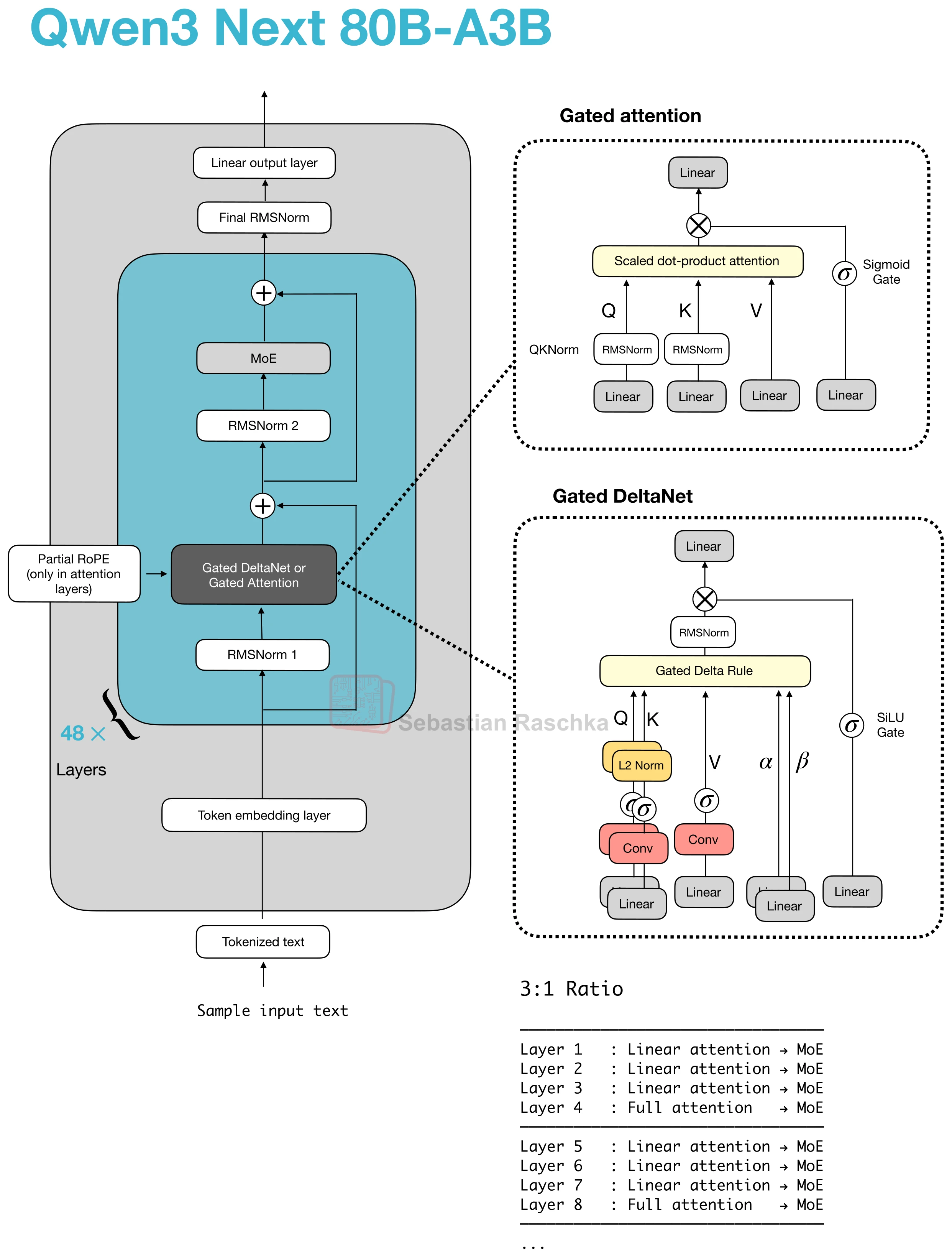qwen3-next-80b-a3b architecture diagram