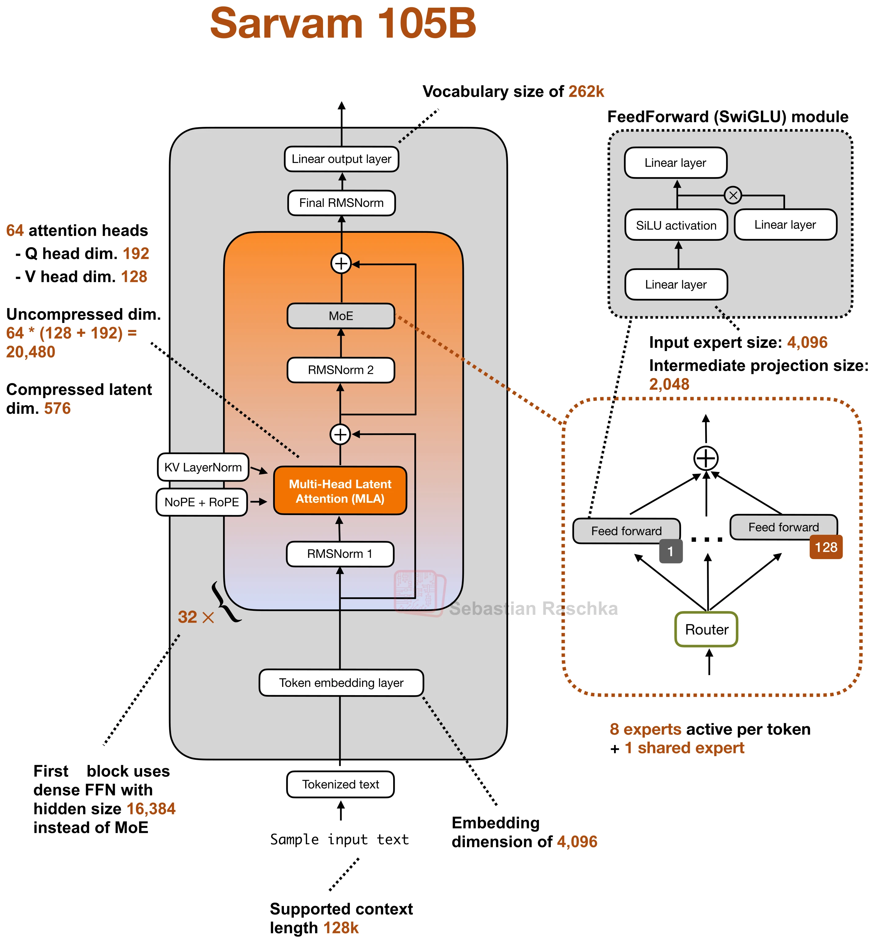 sarvam-105b architecture diagram