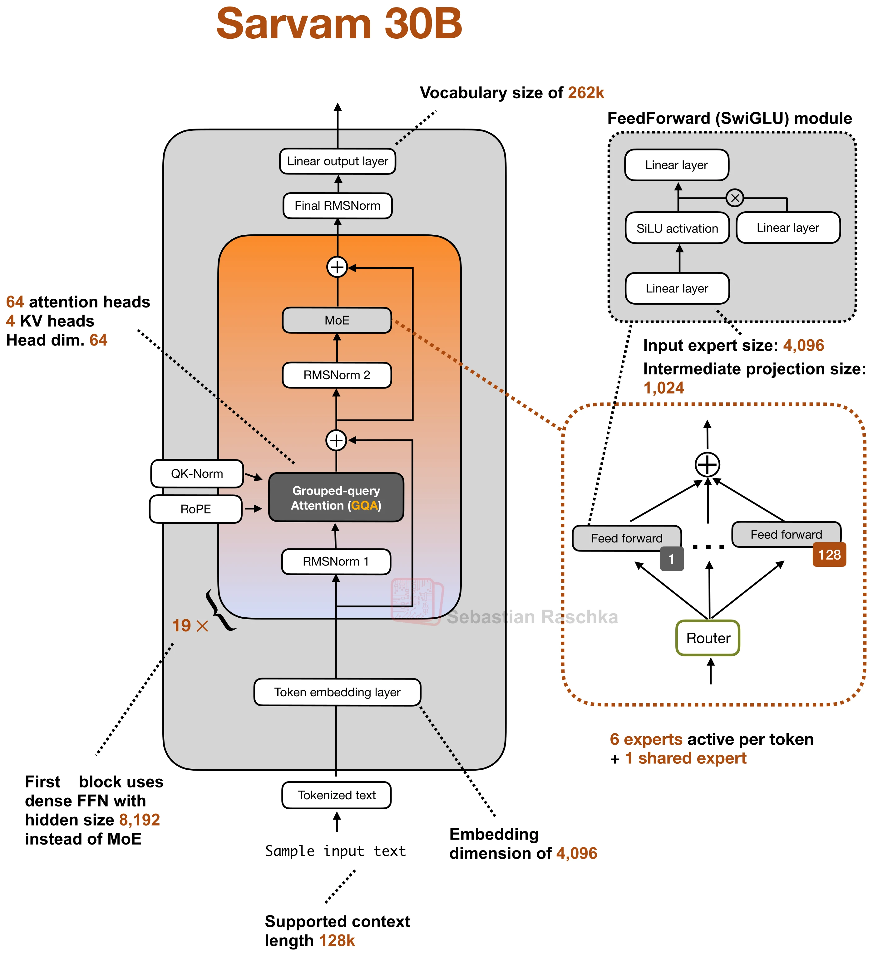 sarvam-30b architecture diagram