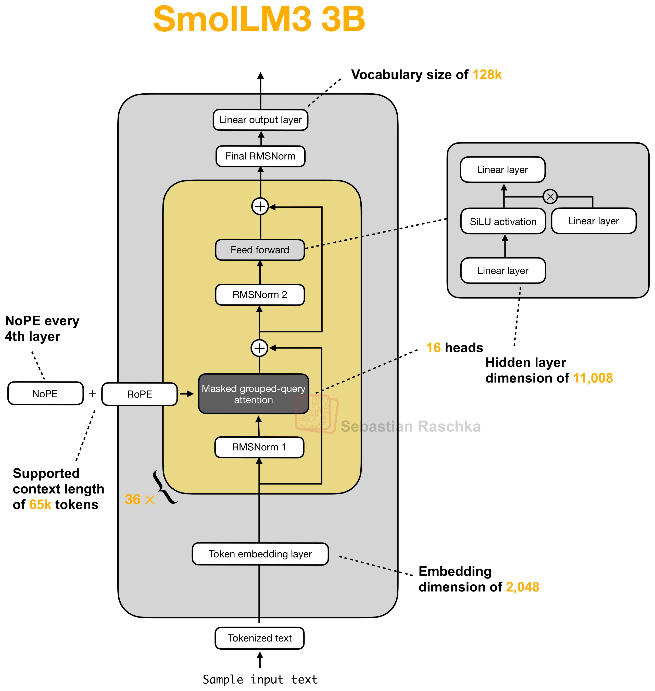 smollm3-3b architecture diagram