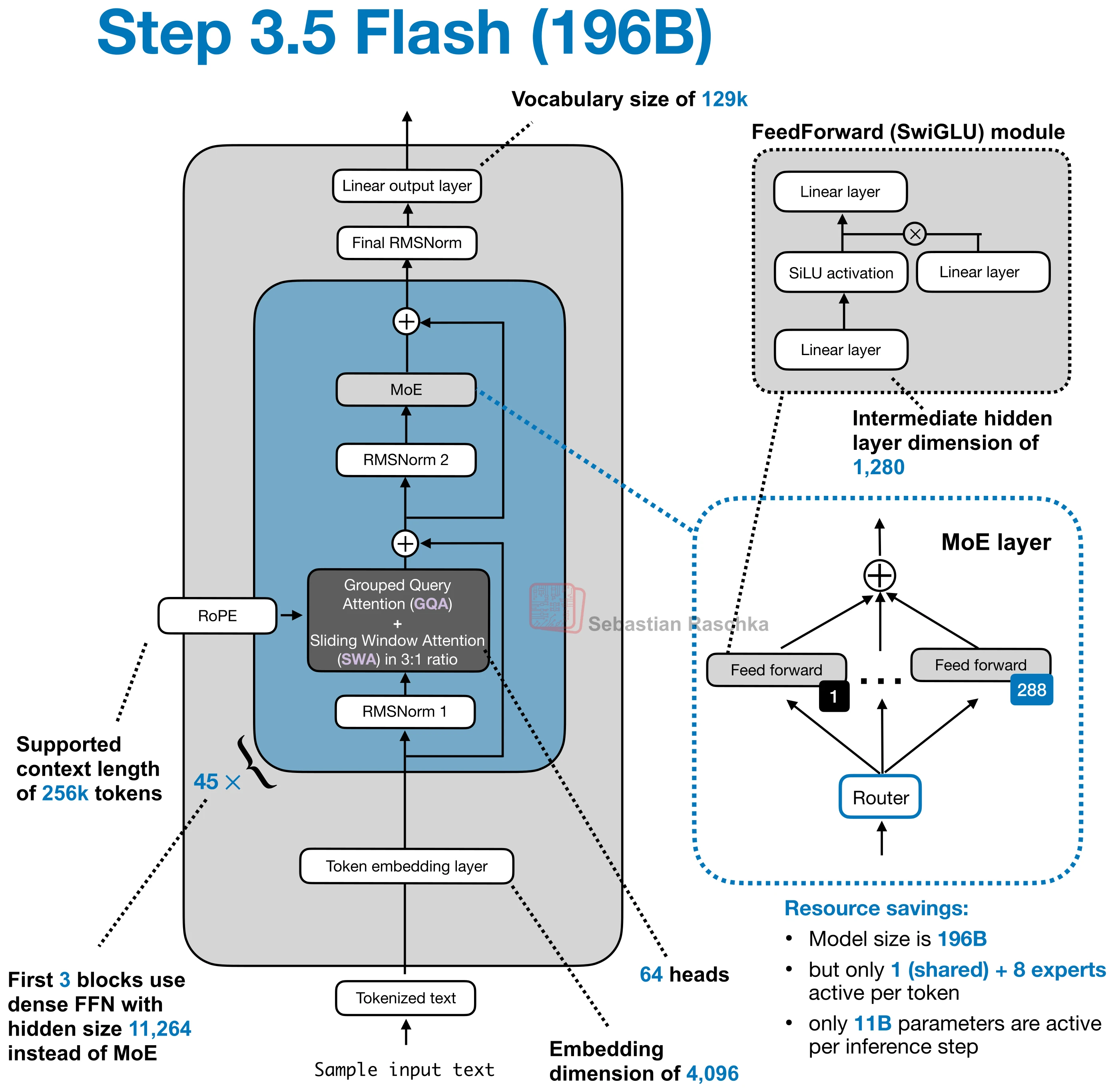 step-3-5-flash-196b architecture diagram