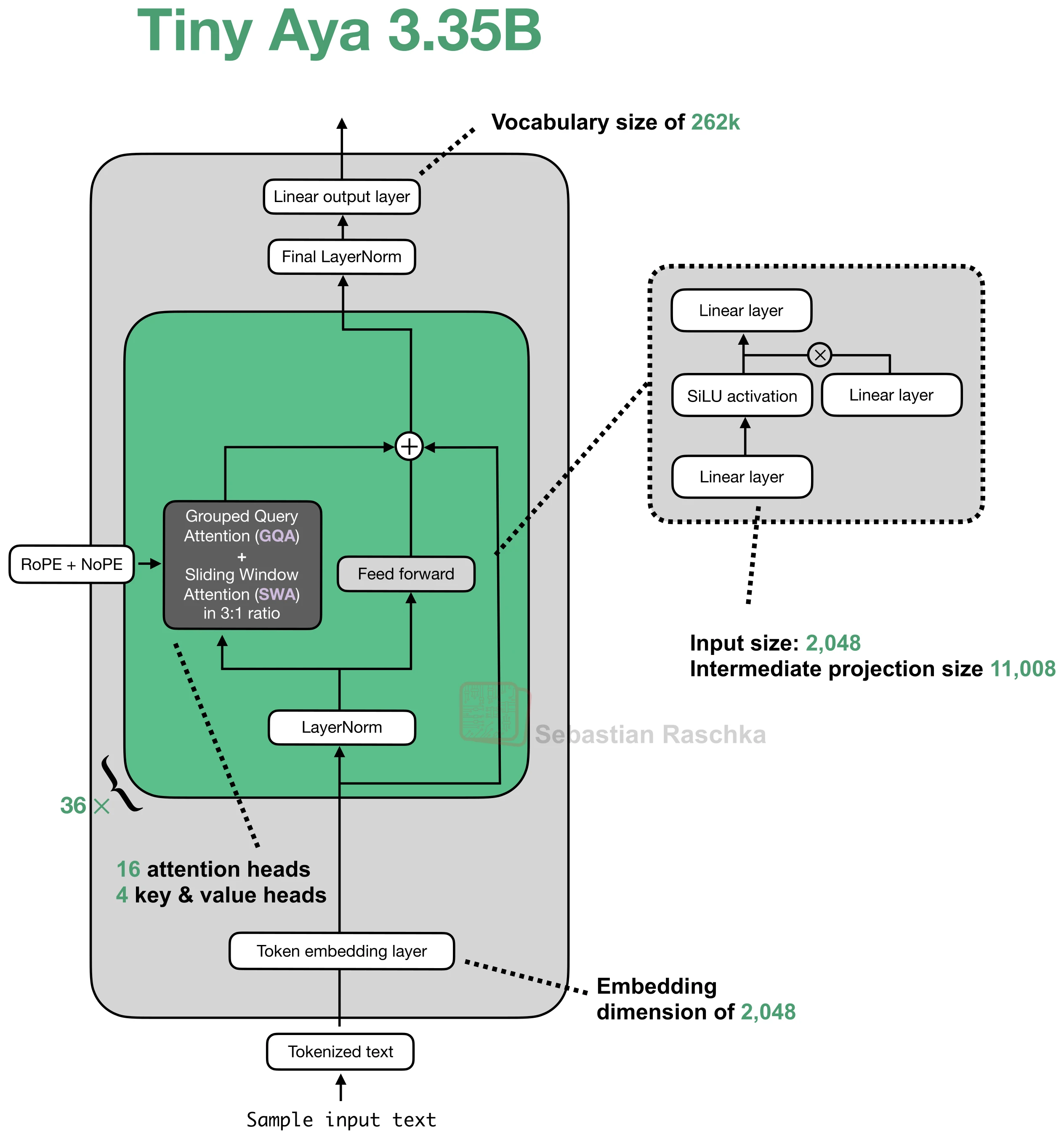 tiny-aya-3-35b architecture diagram