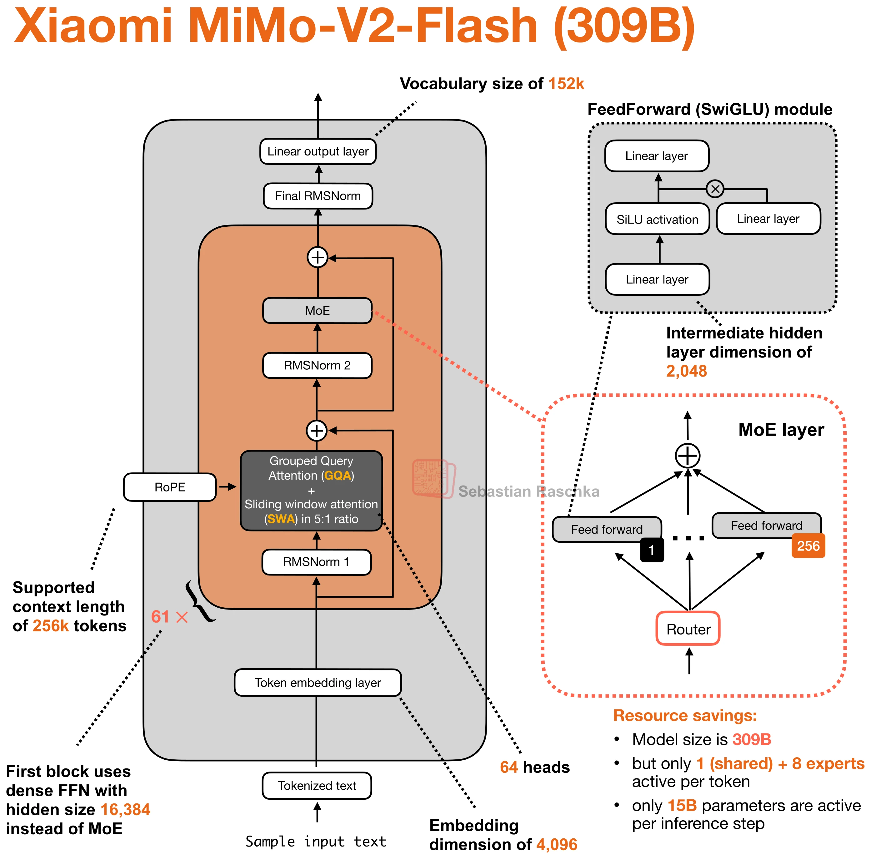 xiaomi-mimo-v2-flash-309b architecture diagram