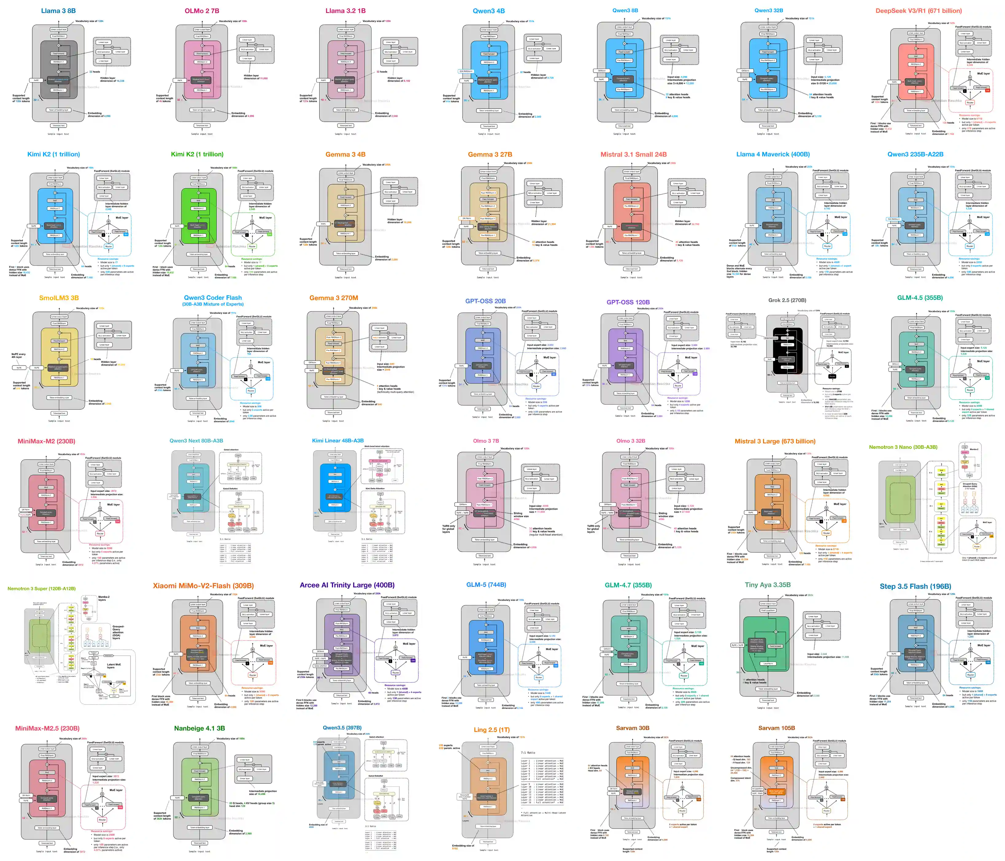 Abstract visualization of neural network architectures and large language model families including DeepSeek, Qwen3, Llama 4, and Mistral